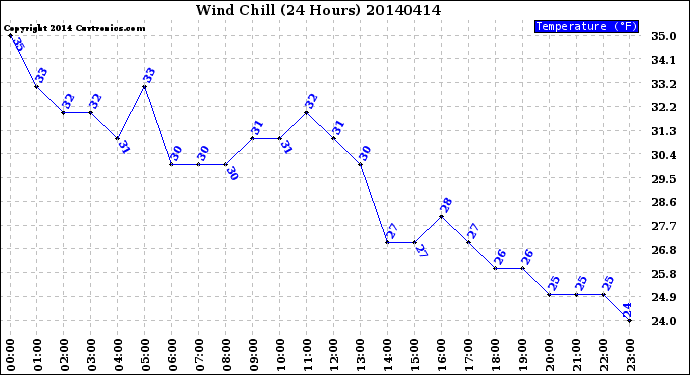 Milwaukee Weather Wind Chill<br>(24 Hours)