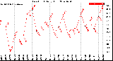 Milwaukee Weather Dew Point<br>Daily High