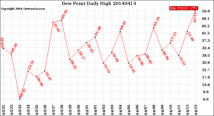Milwaukee Weather Dew Point<br>Daily High