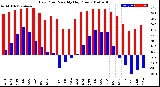 Milwaukee Weather Dew Point<br>Monthly High/Low