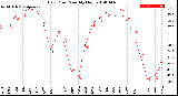 Milwaukee Weather Dew Point<br>Monthly High