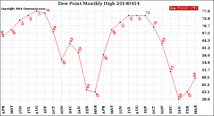 Milwaukee Weather Dew Point<br>Monthly High