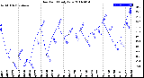 Milwaukee Weather Dew Point<br>Daily Low