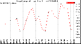 Milwaukee Weather Evapotranspiration<br>per Day (Inches)