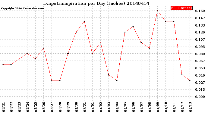 Milwaukee Weather Evapotranspiration<br>per Day (Inches)