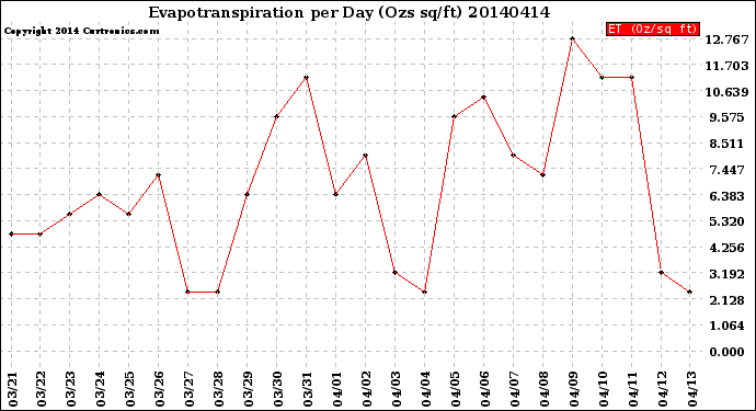 Milwaukee Weather Evapotranspiration<br>per Day (Ozs sq/ft)