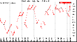 Milwaukee Weather Heat Index<br>Daily High