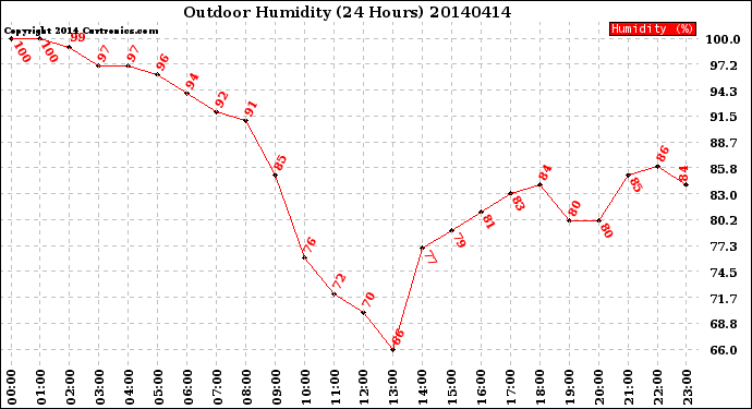 Milwaukee Weather Outdoor Humidity<br>(24 Hours)