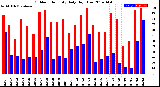 Milwaukee Weather Outdoor Humidity<br>Daily High/Low