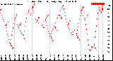 Milwaukee Weather Outdoor Humidity<br>Daily High