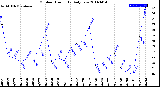 Milwaukee Weather Outdoor Humidity<br>Daily Low