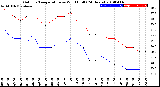 Milwaukee Weather Outdoor Temperature<br>vs Wind Chill<br>(24 Hours)