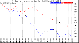 Milwaukee Weather Outdoor Temperature<br>vs Dew Point<br>(24 Hours)