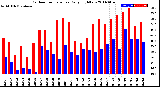 Milwaukee Weather Outdoor Temperature<br>Daily High/Low