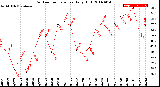 Milwaukee Weather Outdoor Temperature<br>Daily High