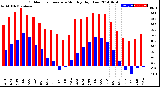 Milwaukee Weather Outdoor Temperature<br>Monthly High/Low