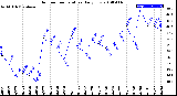 Milwaukee Weather Outdoor Temperature<br>Daily Low