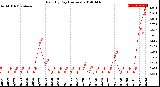 Milwaukee Weather Rain<br>By Day<br>(Inches)