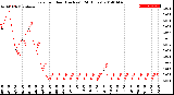 Milwaukee Weather Rain<br>per Hour<br>(Inches)<br>(24 Hours)