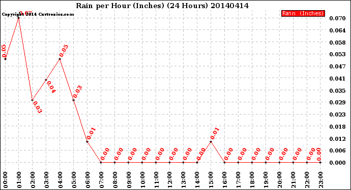 Milwaukee Weather Rain<br>per Hour<br>(Inches)<br>(24 Hours)