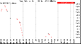 Milwaukee Weather Rain Rate<br>per Hour<br>(24 Hours)