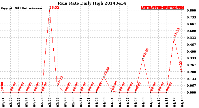 Milwaukee Weather Rain Rate<br>Daily High