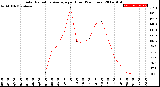 Milwaukee Weather Solar Radiation Average<br>per Hour<br>(24 Hours)