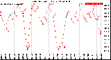 Milwaukee Weather Solar Radiation<br>Daily