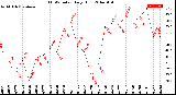 Milwaukee Weather THSW Index<br>Daily High