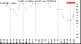 Milwaukee Weather Wind Speed<br>Average<br>(24 Hours)