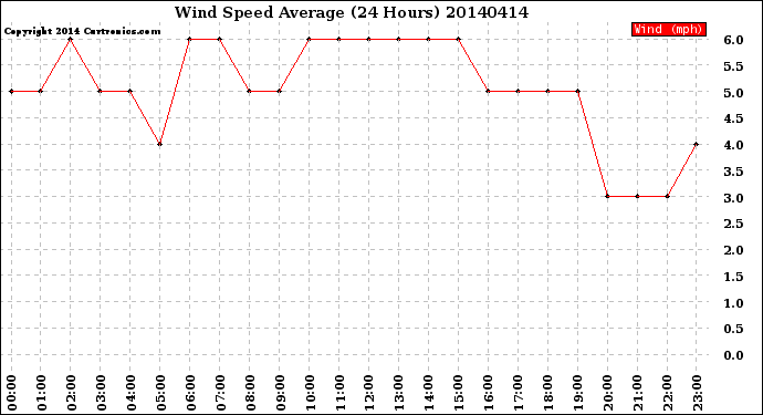 Milwaukee Weather Wind Speed<br>Average<br>(24 Hours)
