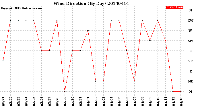 Milwaukee Weather Wind Direction<br>(By Day)