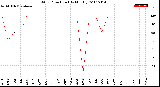 Milwaukee Weather Wind Direction<br>(By Month)