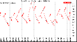 Milwaukee Weather Wind Speed<br>Daily High