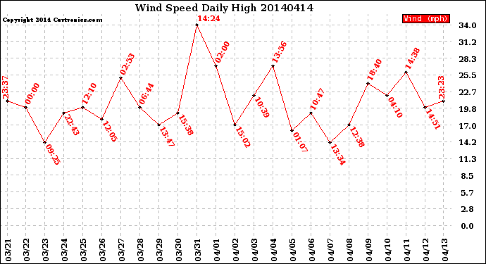 Milwaukee Weather Wind Speed<br>Daily High