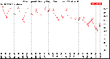 Milwaukee Weather Wind Speed<br>Hourly High<br>(24 Hours)