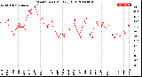 Milwaukee Weather Wind Speed<br>Monthly High