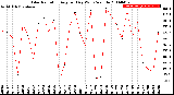 Milwaukee Weather Solar Radiation<br>Avg per Day W/m2/minute