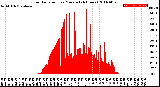 Milwaukee Weather Solar Radiation<br>per Minute<br>(24 Hours)