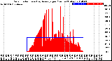 Milwaukee Weather Solar Radiation<br>& Day Average<br>per Minute<br>(Today)