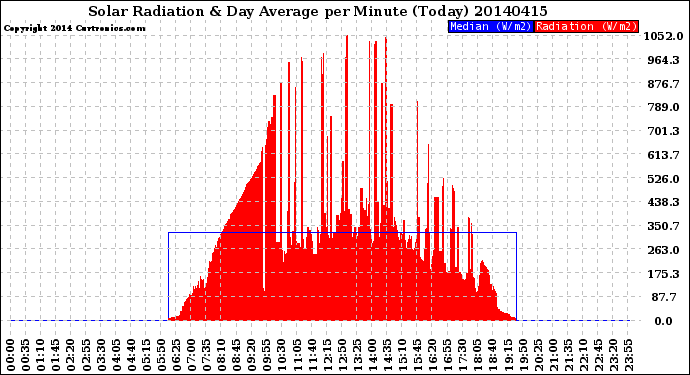 Milwaukee Weather Solar Radiation<br>& Day Average<br>per Minute<br>(Today)