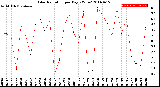 Milwaukee Weather Solar Radiation<br>per Day KW/m2