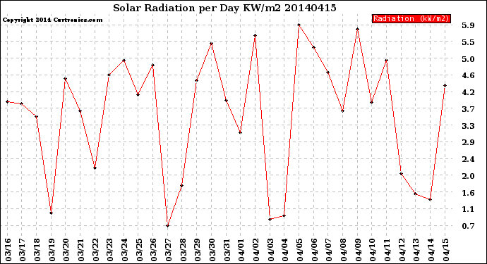 Milwaukee Weather Solar Radiation<br>per Day KW/m2