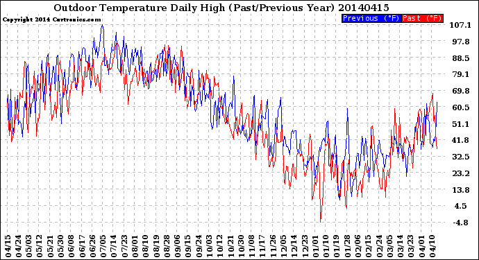 Milwaukee Weather Outdoor Temperature<br>Daily High<br>(Past/Previous Year)