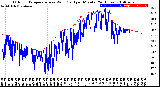 Milwaukee Weather Outdoor Temperature<br>vs Wind Chill<br>per Minute<br>(24 Hours)