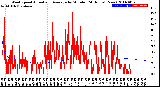 Milwaukee Weather Wind Speed<br>Actual and Average<br>by Minute<br>(24 Hours) (New)