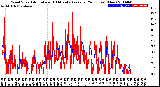 Milwaukee Weather Wind Speed<br>Actual and 10 Minute<br>Average<br>(24 Hours) (New)