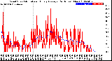 Milwaukee Weather Wind Speed<br>Actual and Hourly<br>Average<br>(24 Hours) (New)