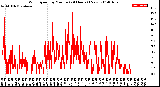 Milwaukee Weather Wind Speed<br>by Minute<br>(24 Hours) (New)