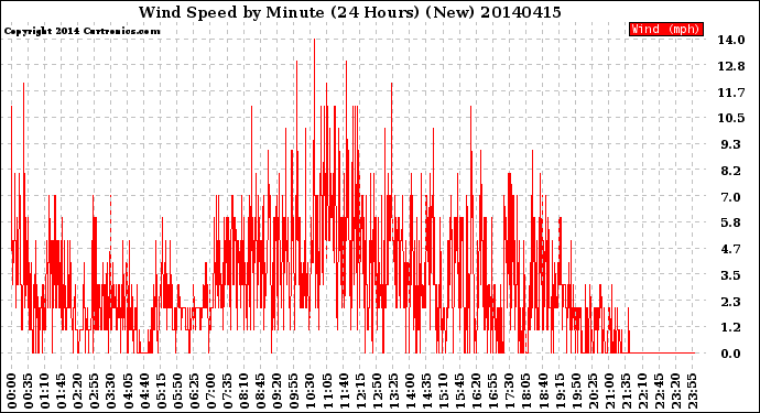 Milwaukee Weather Wind Speed<br>by Minute<br>(24 Hours) (New)